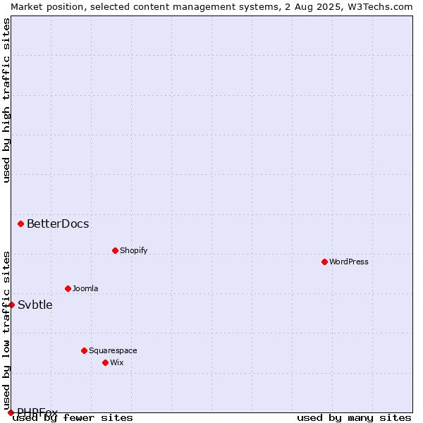 Market position of BetterDocs vs. Svbtle vs. PHPFox