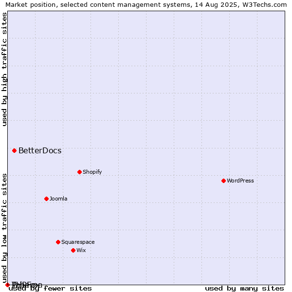 Market position of BetterDocs vs. PHPFox vs. Taberna