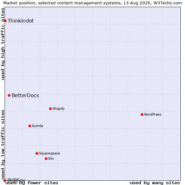 Market position of BetterDocs vs. Thinkindot vs. PHPFox