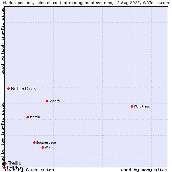 Market position of BetterDocs vs. Trellix vs. PHPFox