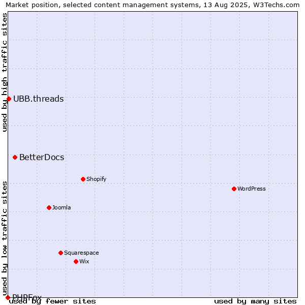 Market position of BetterDocs vs. UBB.threads vs. PHPFox