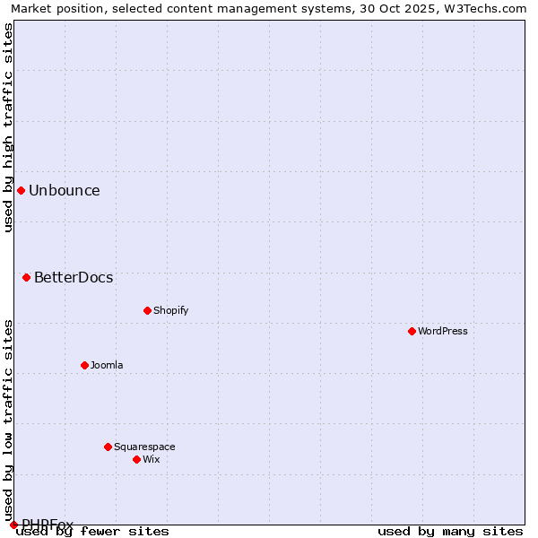 Market position of BetterDocs vs. Unbounce vs. PHPFox