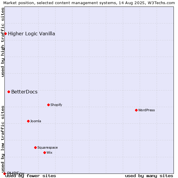 Market position of BetterDocs vs. Higher Logic Vanilla vs. PHPFox