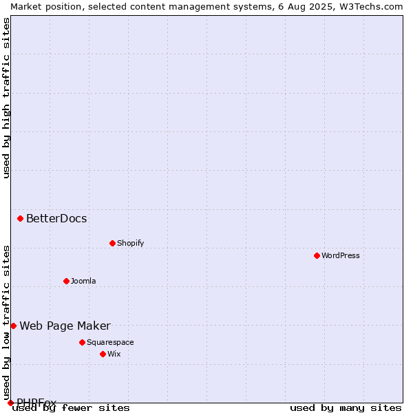 Market position of BetterDocs vs. Web Page Maker vs. PHPFox