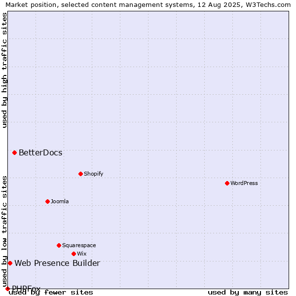 Market position of BetterDocs vs. Web Presence Builder vs. PHPFox