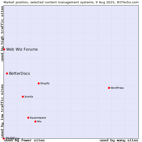 Market position of BetterDocs vs. Web Wiz Forums vs. PHPFox
