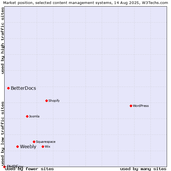 Market position of Weebly vs. BetterDocs vs. PHPFox
