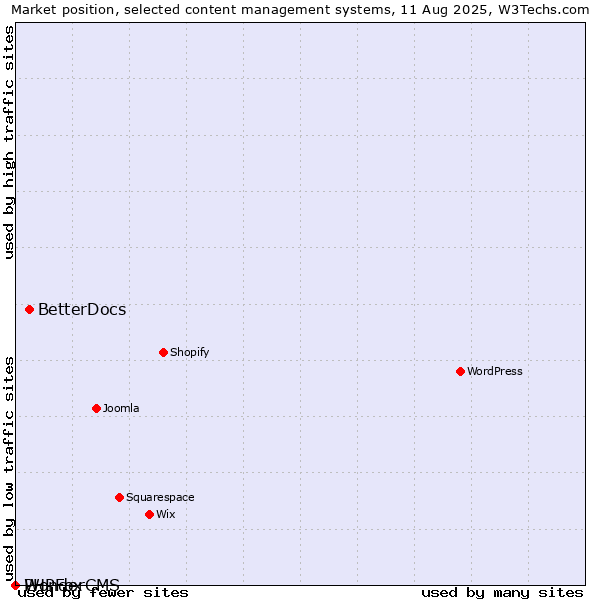 Market position of BetterDocs vs. PHPFox vs. WonderCMS