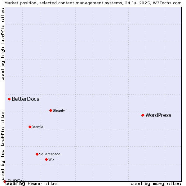 Market position of WordPress vs. BetterDocs vs. PHPFox