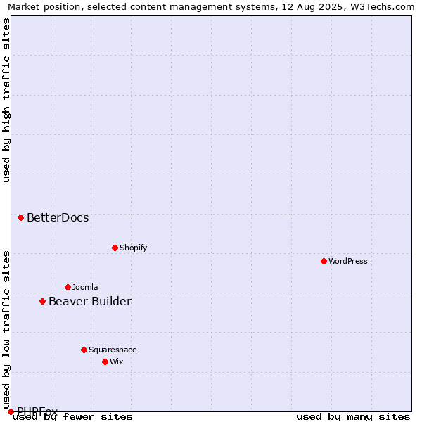 Market position of Beaver Builder vs. BetterDocs vs. PHPFox
