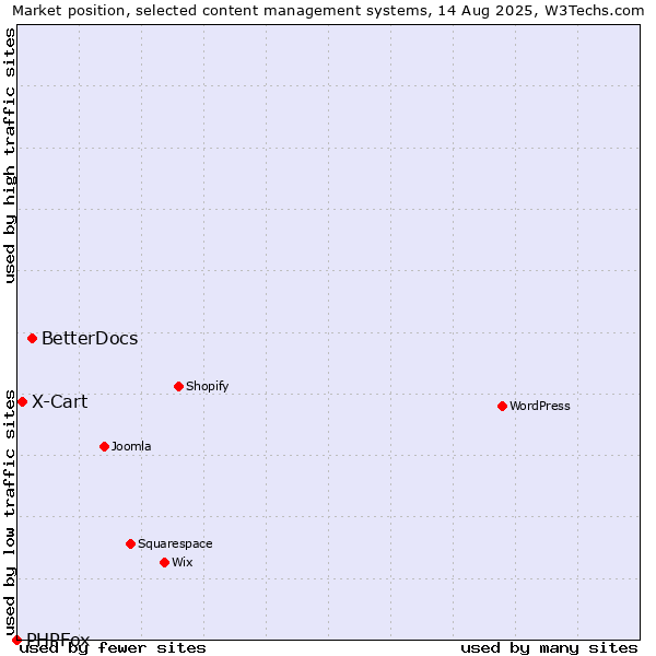Market position of BetterDocs vs. X-Cart vs. PHPFox