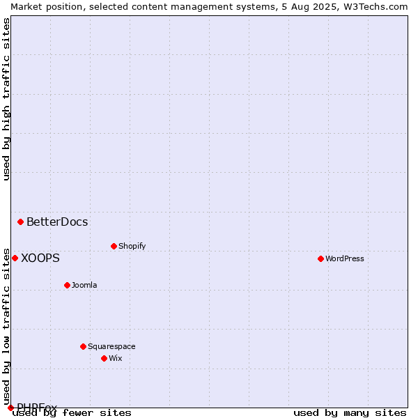 Market position of BetterDocs vs. XOOPS vs. PHPFox