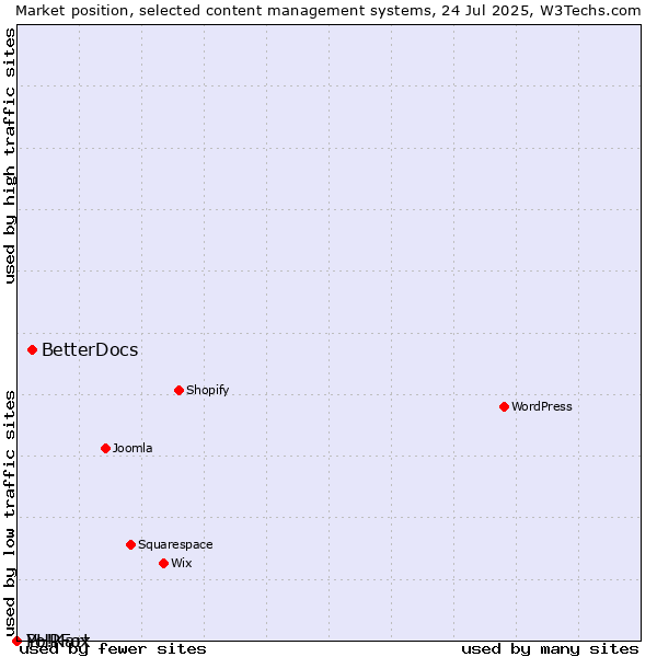 Market position of BetterDocs vs. PHPFox vs. Yo!Kart