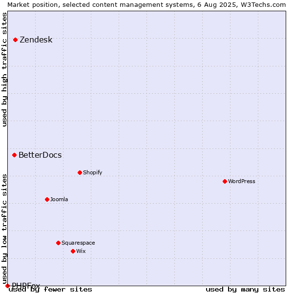 Market position of Zendesk vs. BetterDocs vs. PHPFox