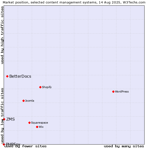 Market position of BetterDocs vs. ZMS vs. PHPFox