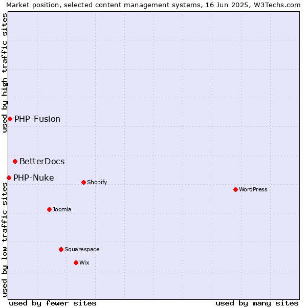 Market position of BetterDocs vs. PHP-Fusion vs. PHP-Nuke