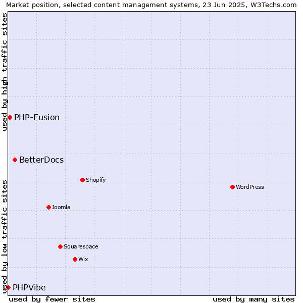 Market position of BetterDocs vs. PHP-Fusion vs. PHPVibe