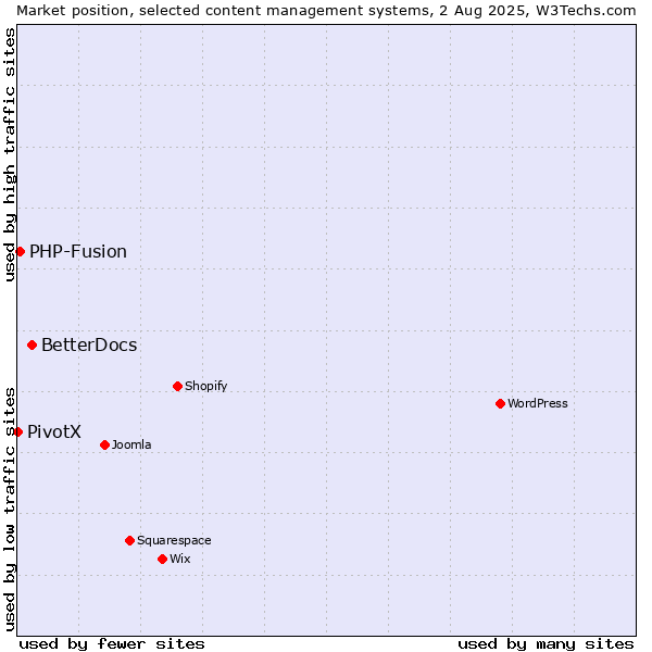 Market position of BetterDocs vs. PHP-Fusion vs. PivotX