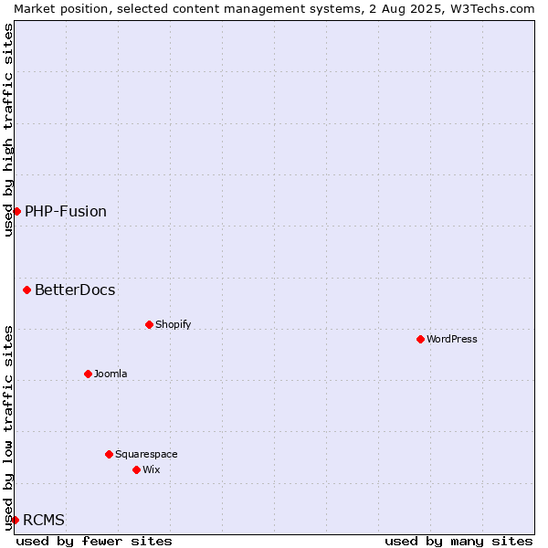 Market position of BetterDocs vs. PHP-Fusion vs. RCMS