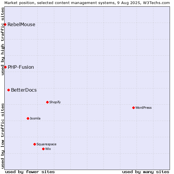 Market position of BetterDocs vs. PHP-Fusion vs. RebelMouse