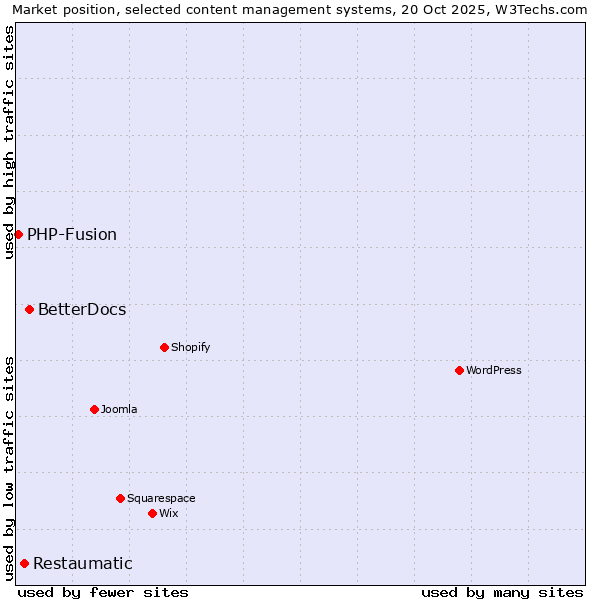 Market position of BetterDocs vs. Restaumatic vs. PHP-Fusion