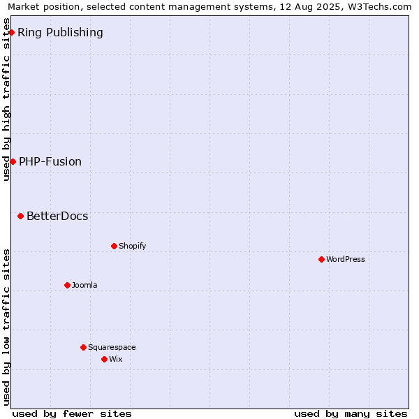 Market position of BetterDocs vs. PHP-Fusion vs. Ring Publishing