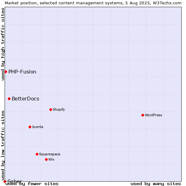 Market position of BetterDocs vs. PHP-Fusion vs. Saber