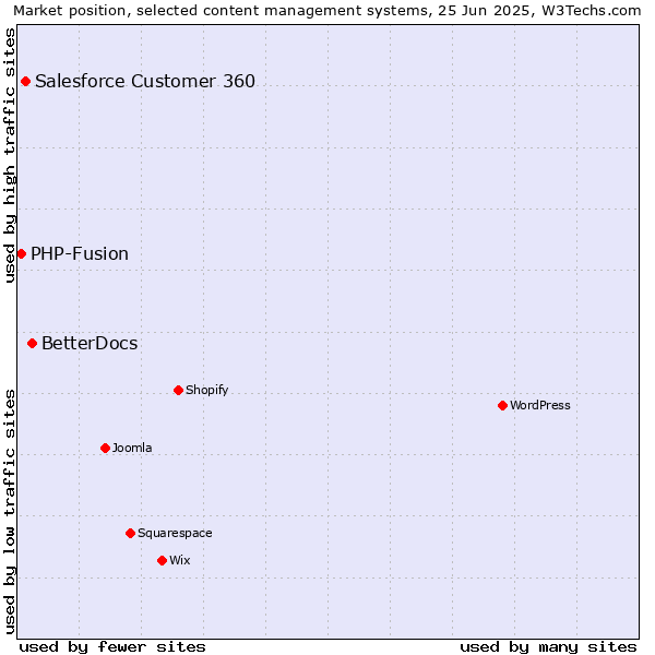 Market position of BetterDocs vs. Salesforce Customer 360 vs. PHP-Fusion