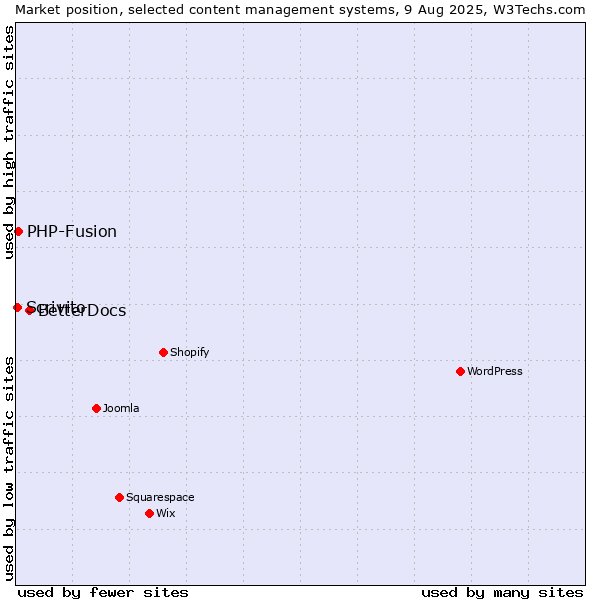 Market position of BetterDocs vs. PHP-Fusion vs. Scrivito
