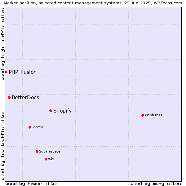 Market position of Shopify vs. BetterDocs vs. PHP-Fusion