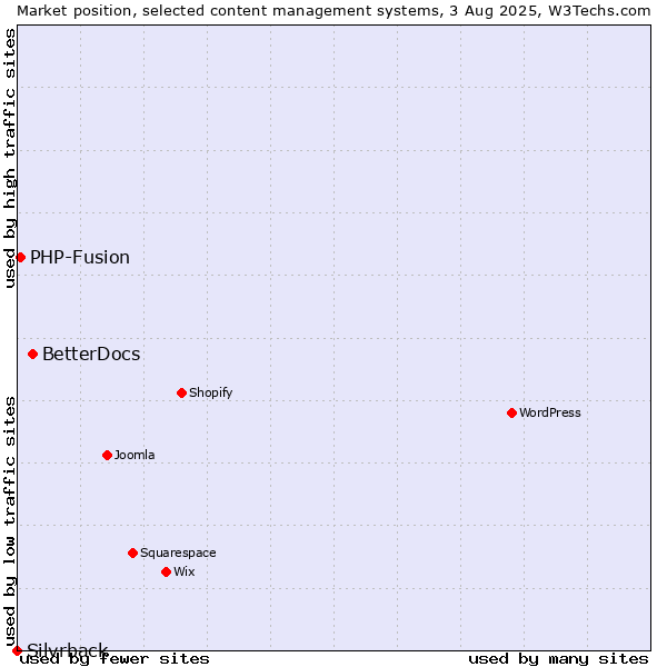 Market position of BetterDocs vs. PHP-Fusion vs. Silvrback