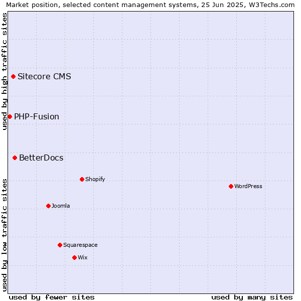 Market position of BetterDocs vs. Sitecore CMS vs. PHP-Fusion