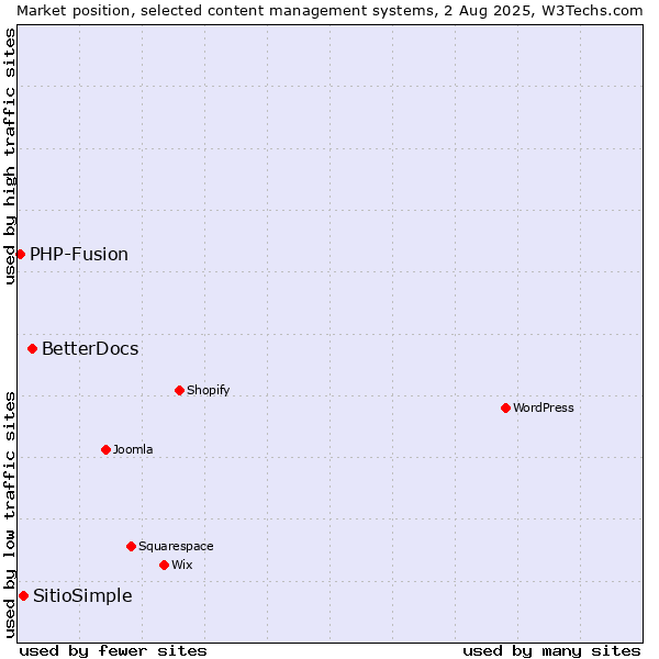 Market position of BetterDocs vs. SitioSimple vs. PHP-Fusion
