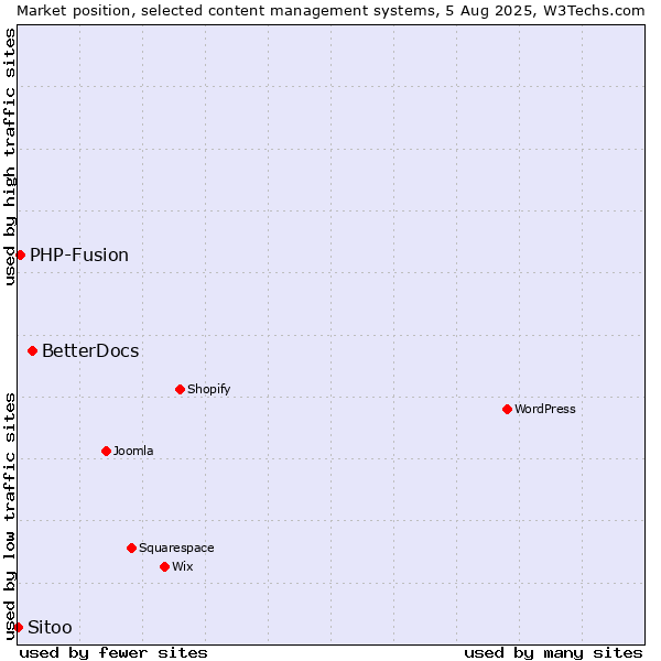 Market position of BetterDocs vs. PHP-Fusion vs. Sitoo