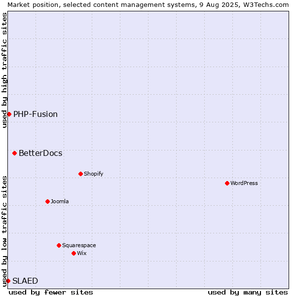 Market position of BetterDocs vs. PHP-Fusion vs. SLAED
