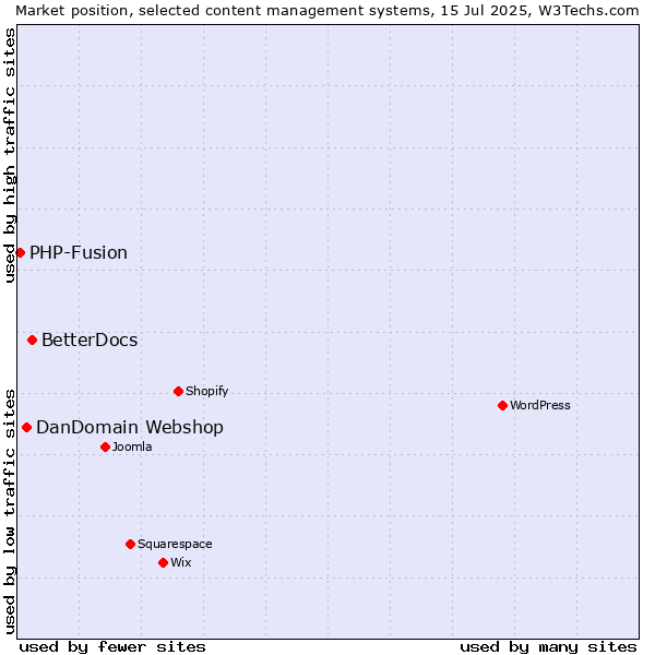 Market position of BetterDocs vs. DanDomain Webshop vs. PHP-Fusion