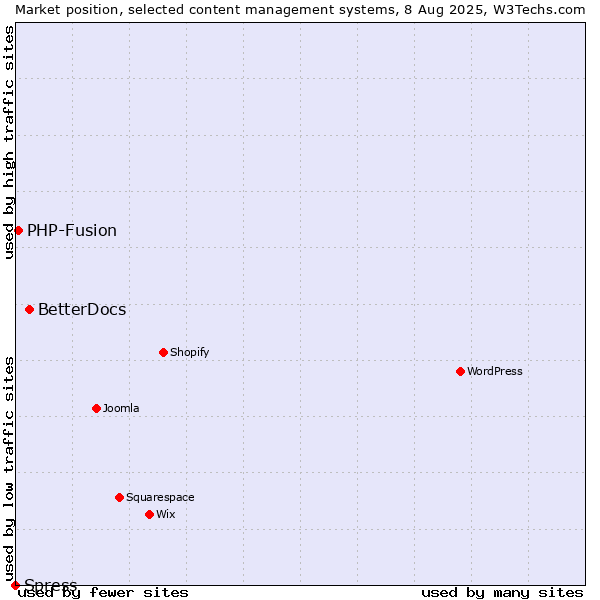 Market position of BetterDocs vs. PHP-Fusion vs. Spress
