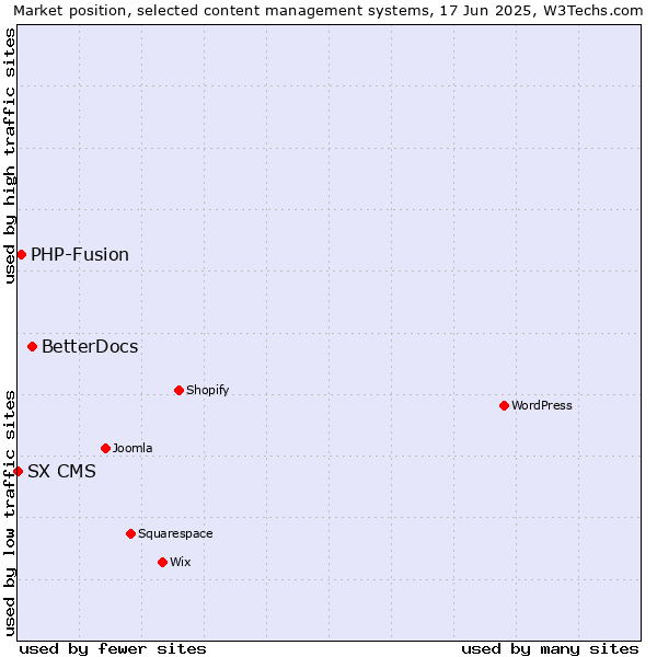 Market position of BetterDocs vs. PHP-Fusion vs. SX CMS