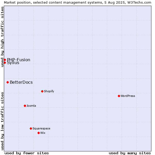 Market position of BetterDocs vs. PHP-Fusion vs. Sylius