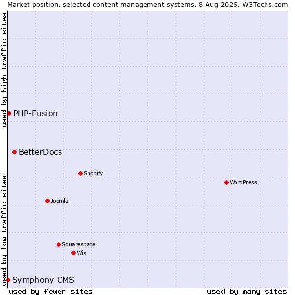 Market position of BetterDocs vs. PHP-Fusion vs. Symphony CMS