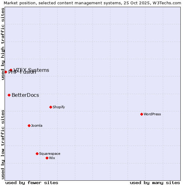 Market position of VTEX Systems vs. BetterDocs vs. PHP-Fusion