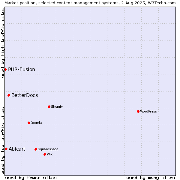 Market position of BetterDocs vs. Abicart vs. PHP-Fusion