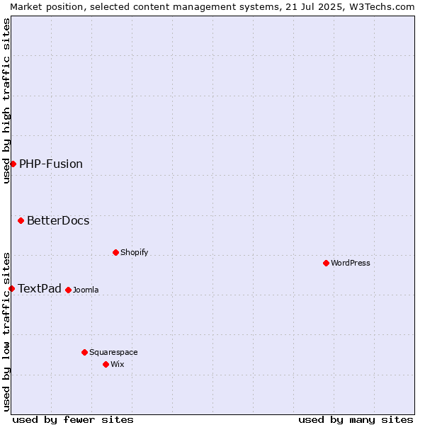 Market position of BetterDocs vs. PHP-Fusion vs. TextPad