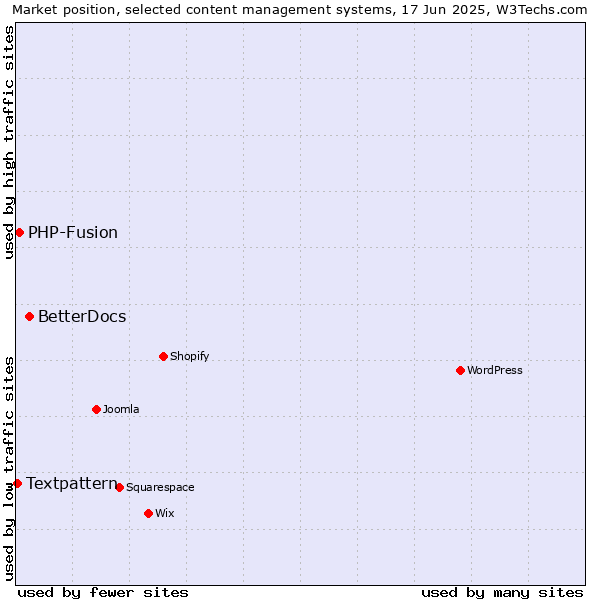 Market position of BetterDocs vs. PHP-Fusion vs. Textpattern