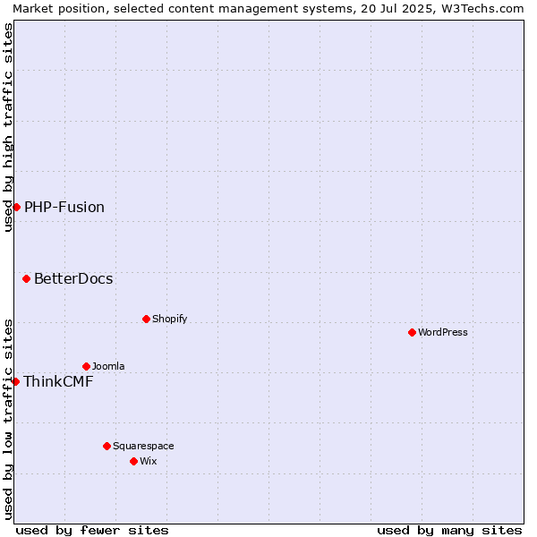 Market position of BetterDocs vs. PHP-Fusion vs. ThinkCMF