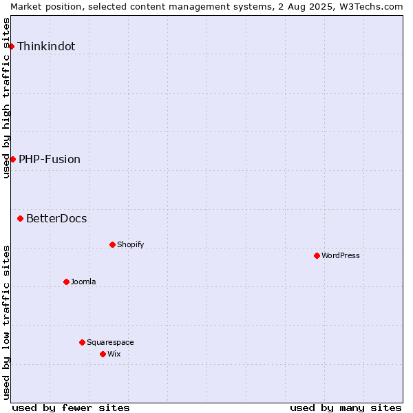 Market position of BetterDocs vs. PHP-Fusion vs. Thinkindot