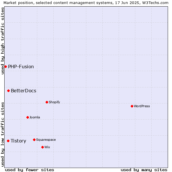 Market position of BetterDocs vs. Tistory vs. PHP-Fusion