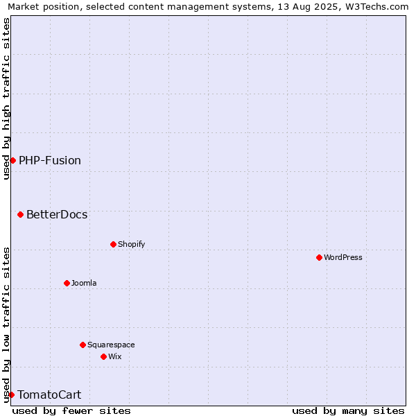 Market position of BetterDocs vs. PHP-Fusion vs. TomatoCart