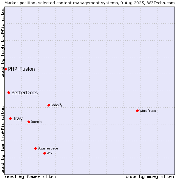 Market position of Tray vs. BetterDocs vs. PHP-Fusion