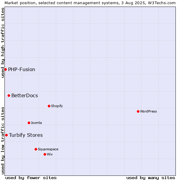 Market position of BetterDocs vs. Turbify Stores vs. PHP-Fusion